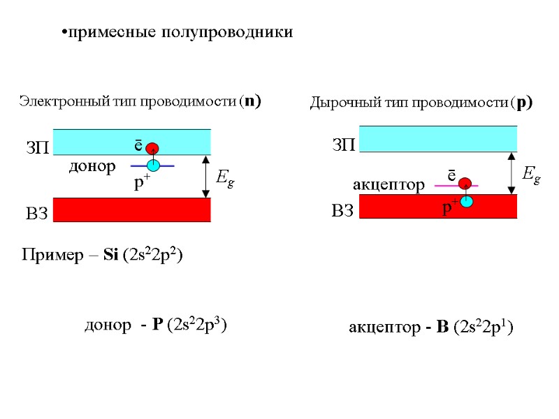 примесные полупроводники Пример – Si (2s22p2) донор  - P (2s22p3) акцептор - B